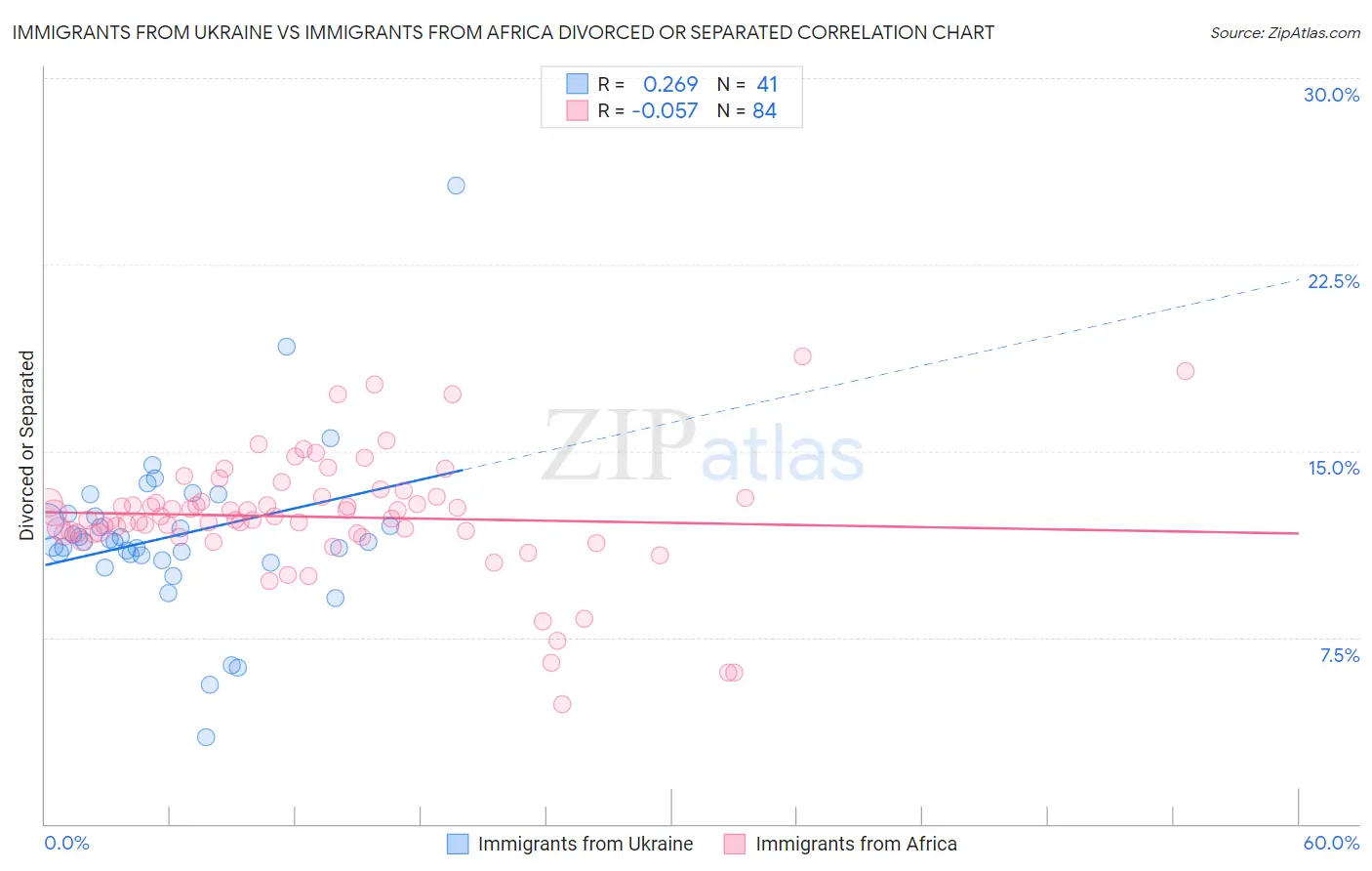 Immigrants from Ukraine vs Immigrants from Africa Divorced or Separated