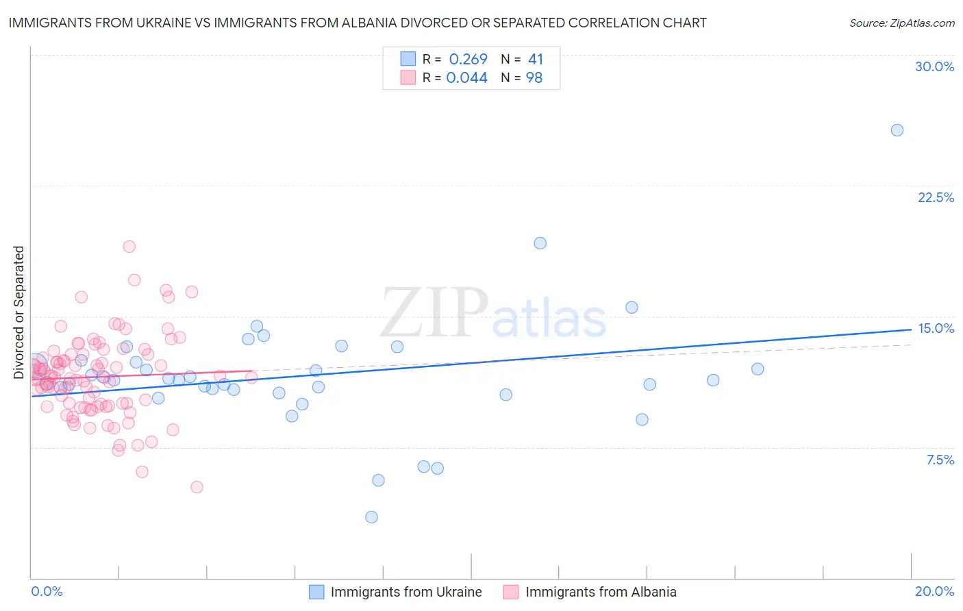 Immigrants from Ukraine vs Immigrants from Albania Divorced or Separated
