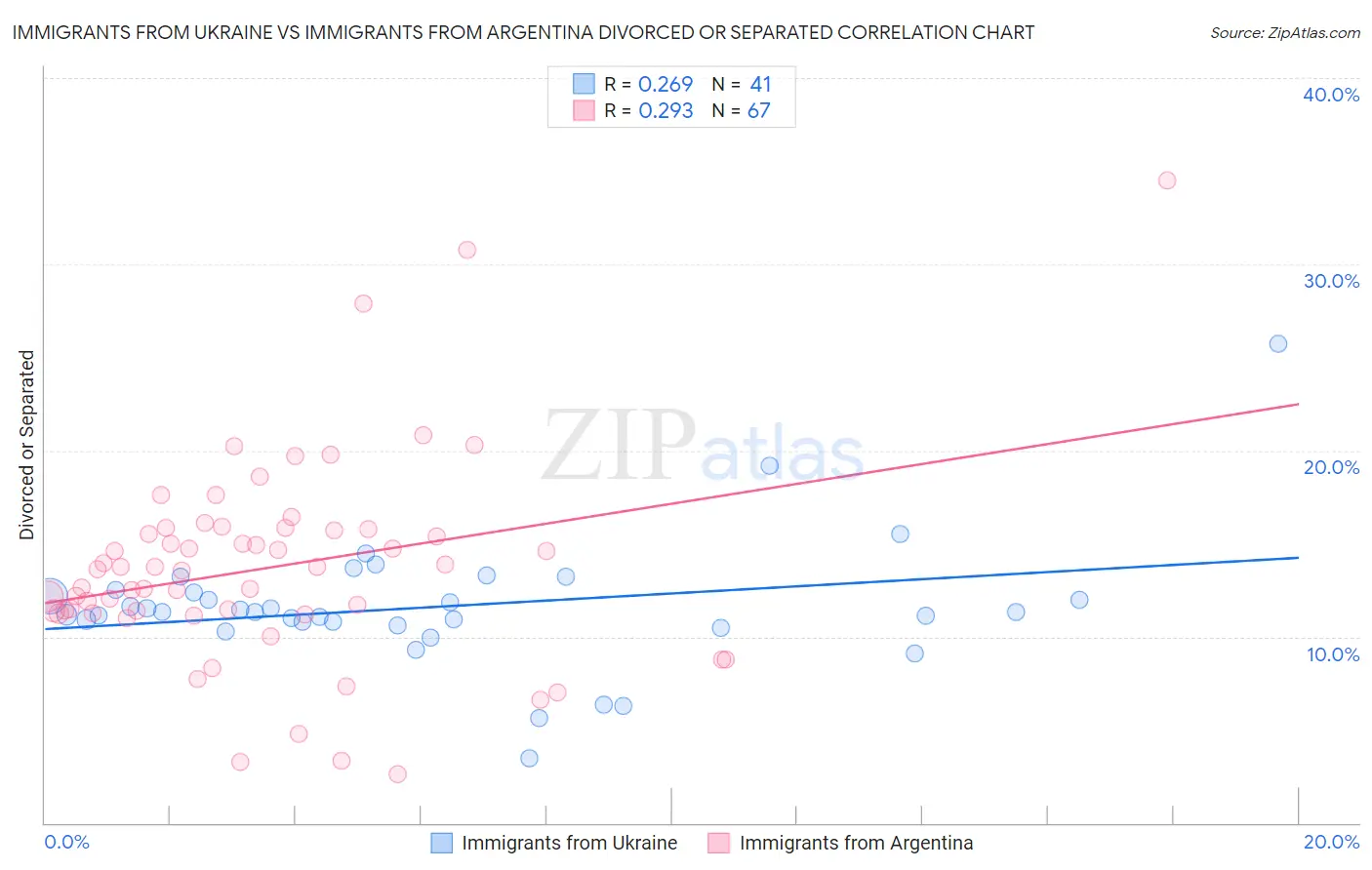 Immigrants from Ukraine vs Immigrants from Argentina Divorced or Separated