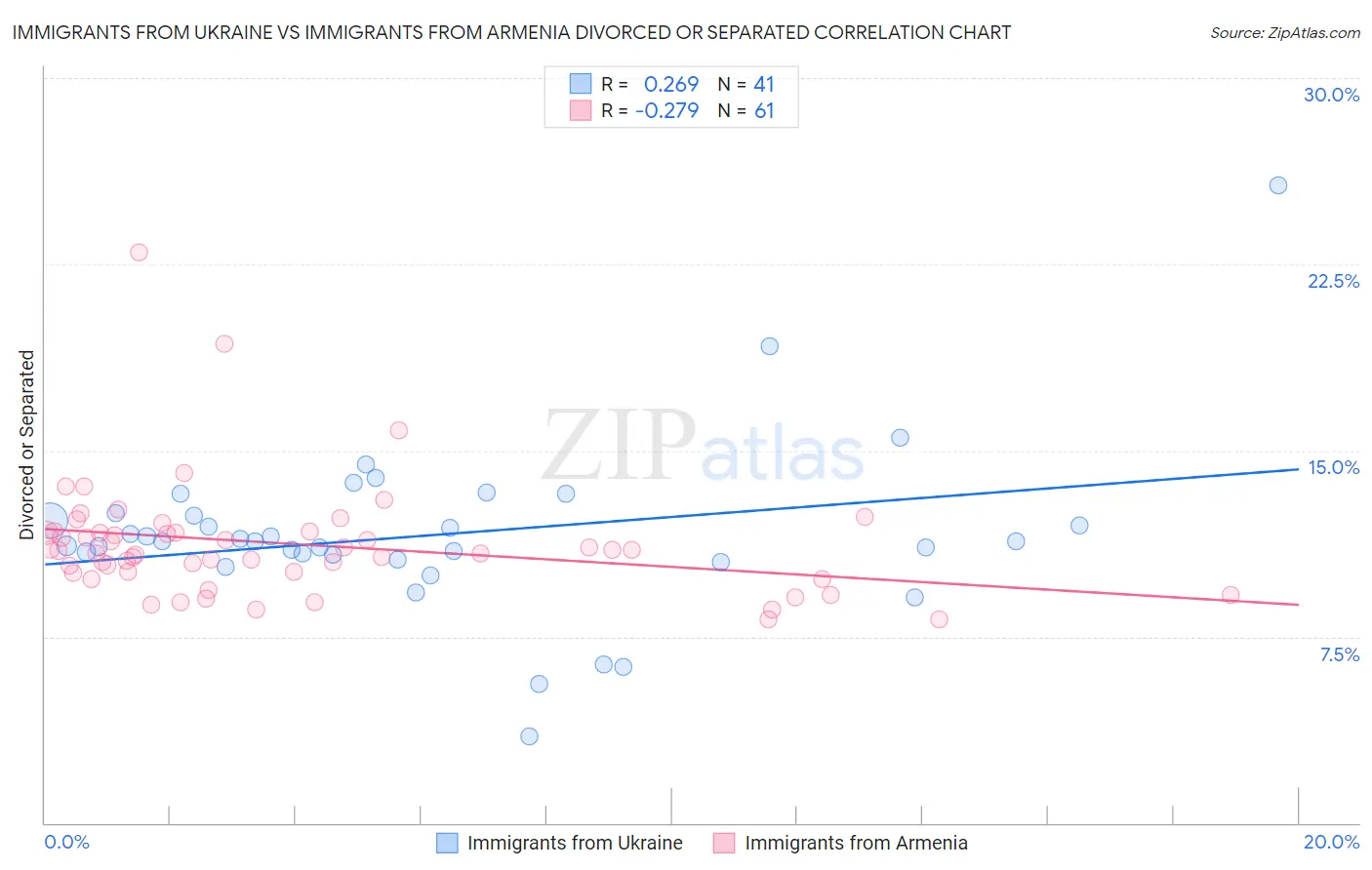 Immigrants from Ukraine vs Immigrants from Armenia Divorced or Separated
