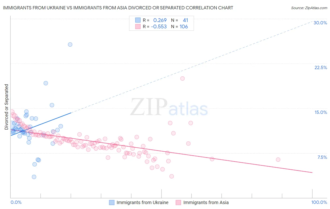 Immigrants from Ukraine vs Immigrants from Asia Divorced or Separated