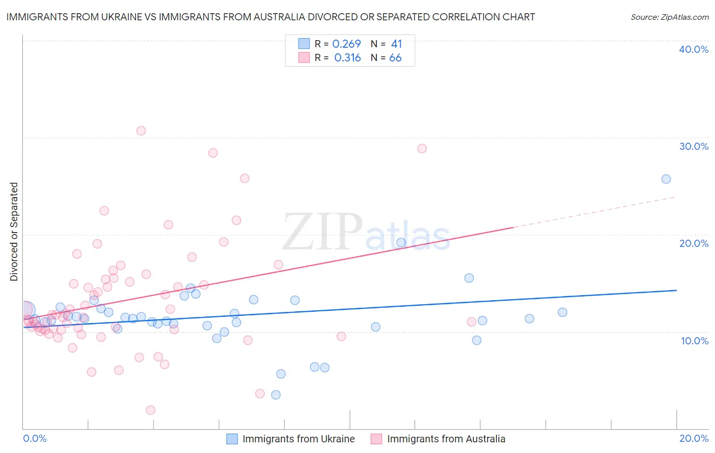Immigrants from Ukraine vs Immigrants from Australia Divorced or Separated