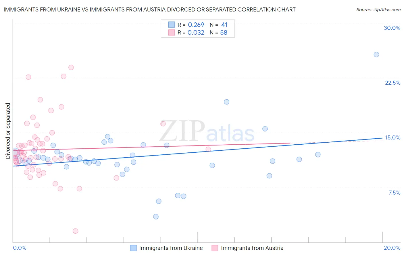 Immigrants from Ukraine vs Immigrants from Austria Divorced or Separated