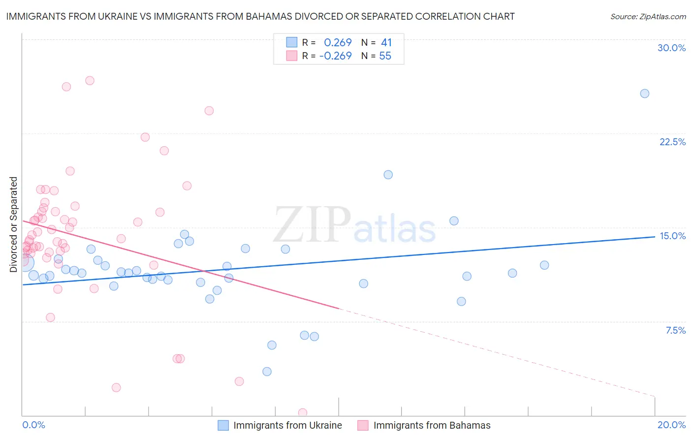 Immigrants from Ukraine vs Immigrants from Bahamas Divorced or Separated