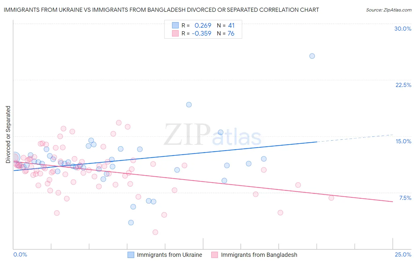 Immigrants from Ukraine vs Immigrants from Bangladesh Divorced or Separated