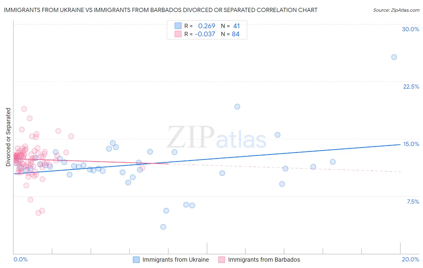 Immigrants from Ukraine vs Immigrants from Barbados Divorced or Separated