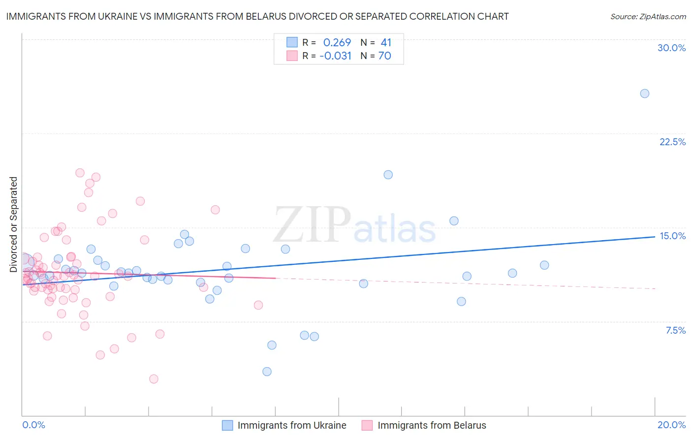 Immigrants from Ukraine vs Immigrants from Belarus Divorced or Separated