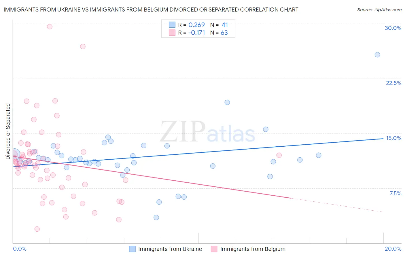Immigrants from Ukraine vs Immigrants from Belgium Divorced or Separated