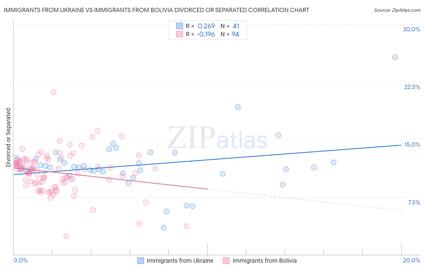 Immigrants from Ukraine vs Immigrants from Bolivia Divorced or Separated