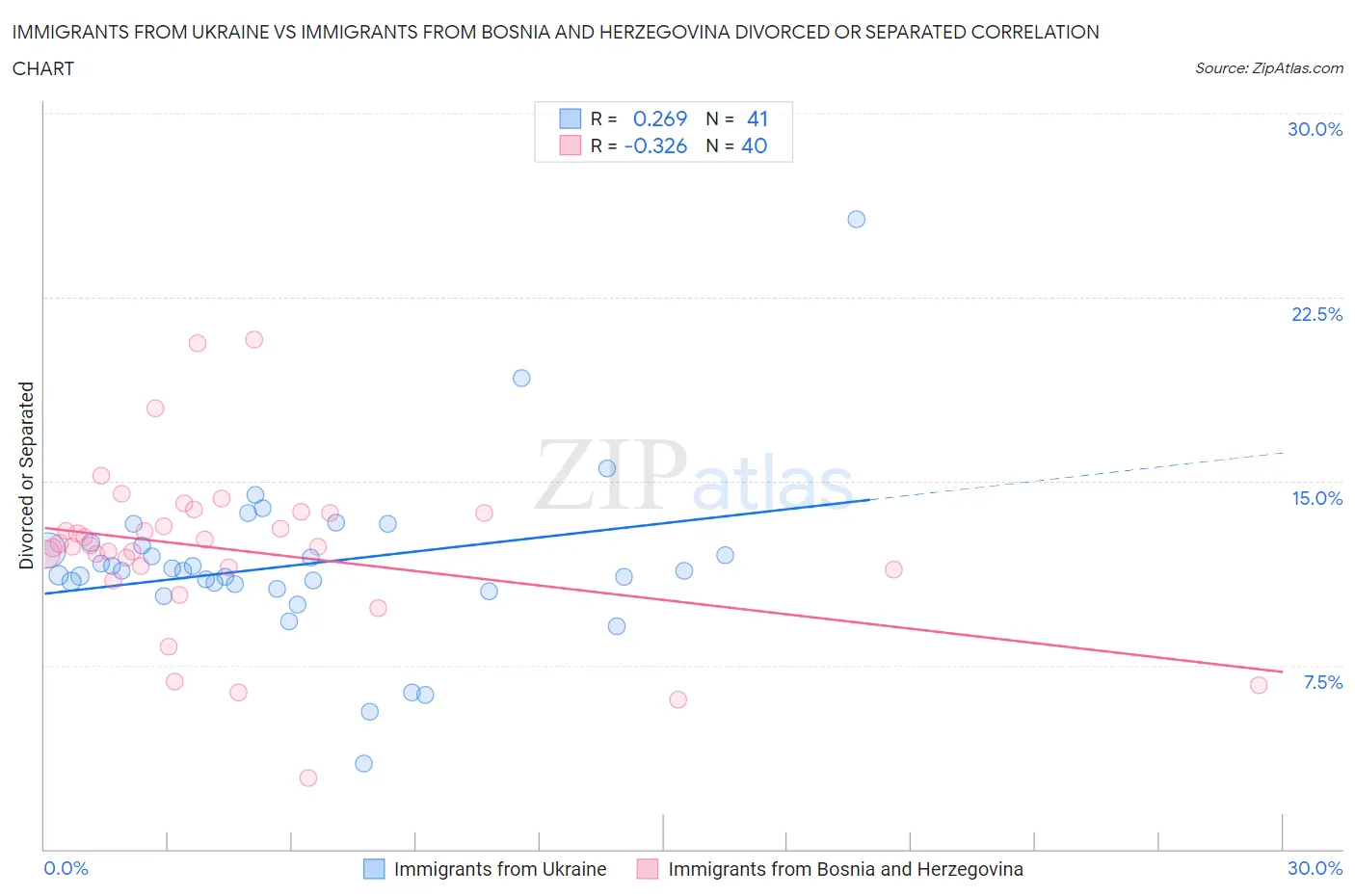 Immigrants from Ukraine vs Immigrants from Bosnia and Herzegovina Divorced or Separated