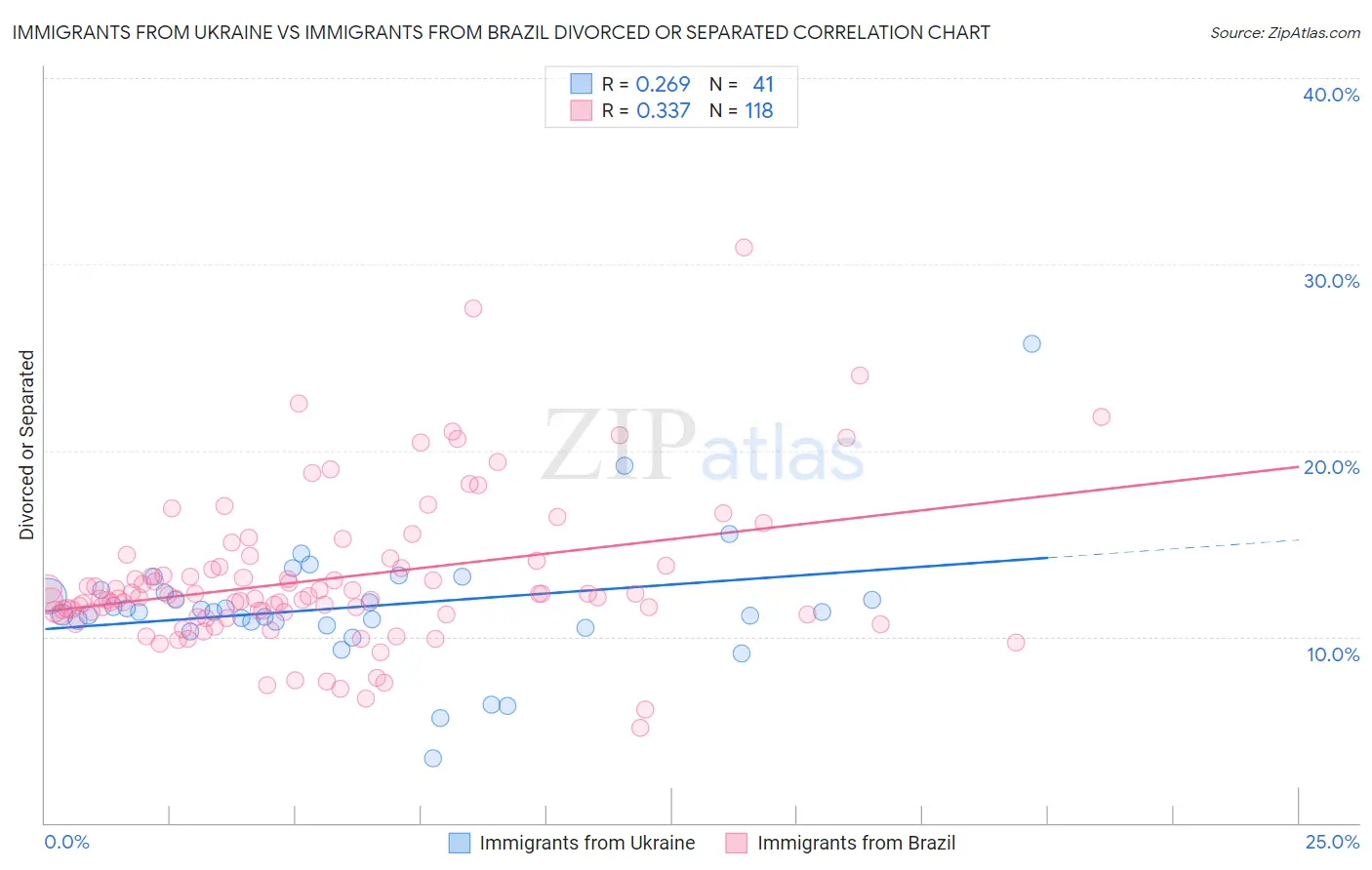 Immigrants from Ukraine vs Immigrants from Brazil Divorced or Separated
