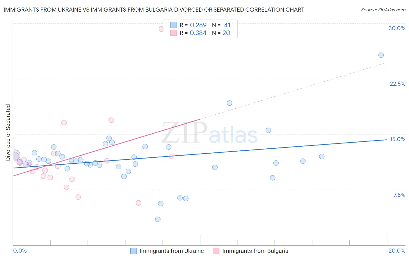 Immigrants from Ukraine vs Immigrants from Bulgaria Divorced or Separated