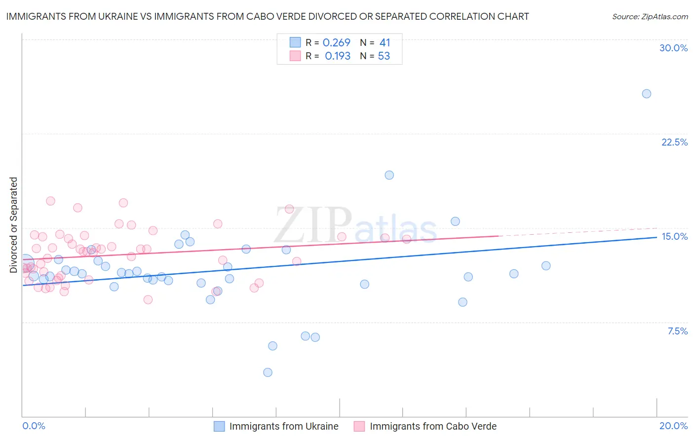 Immigrants from Ukraine vs Immigrants from Cabo Verde Divorced or Separated