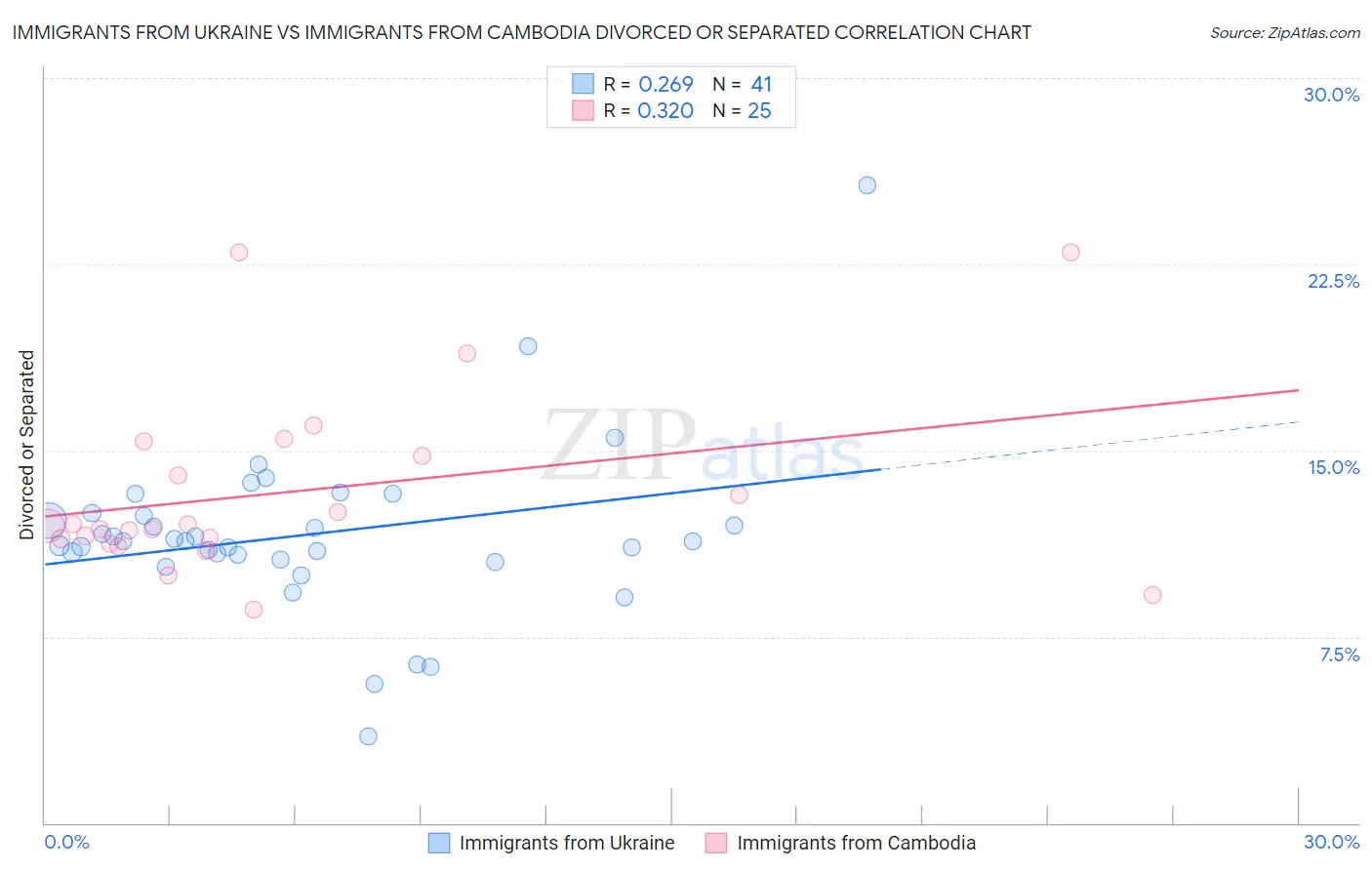 Immigrants from Ukraine vs Immigrants from Cambodia Divorced or Separated