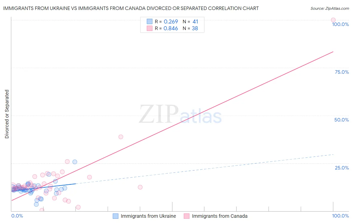 Immigrants from Ukraine vs Immigrants from Canada Divorced or Separated