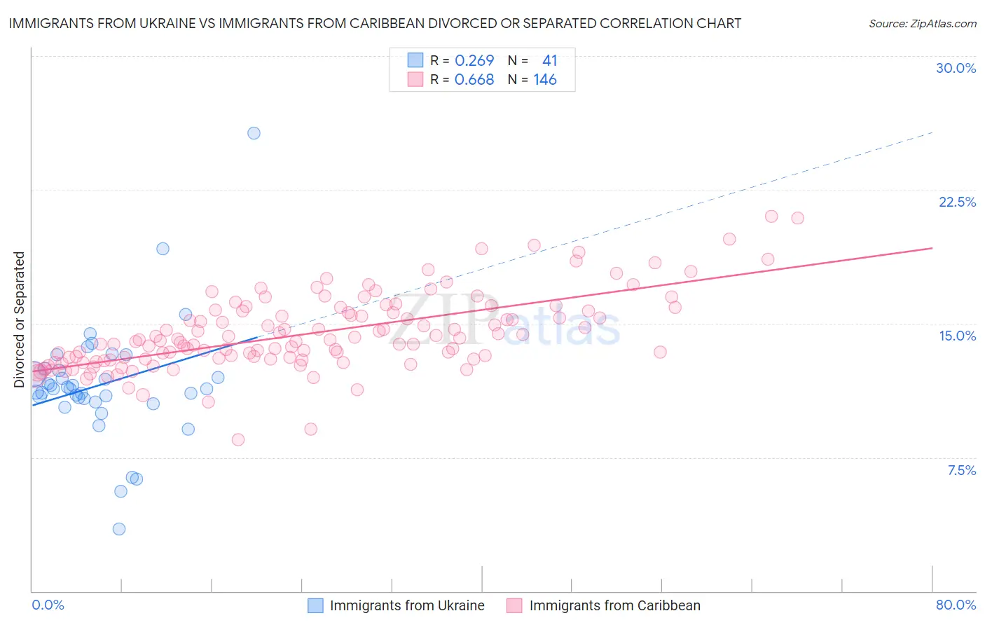 Immigrants from Ukraine vs Immigrants from Caribbean Divorced or Separated