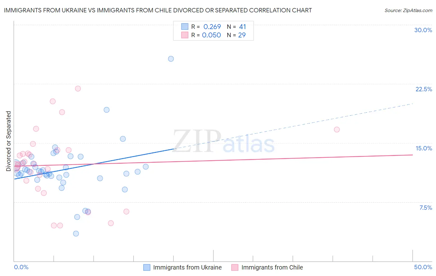 Immigrants from Ukraine vs Immigrants from Chile Divorced or Separated