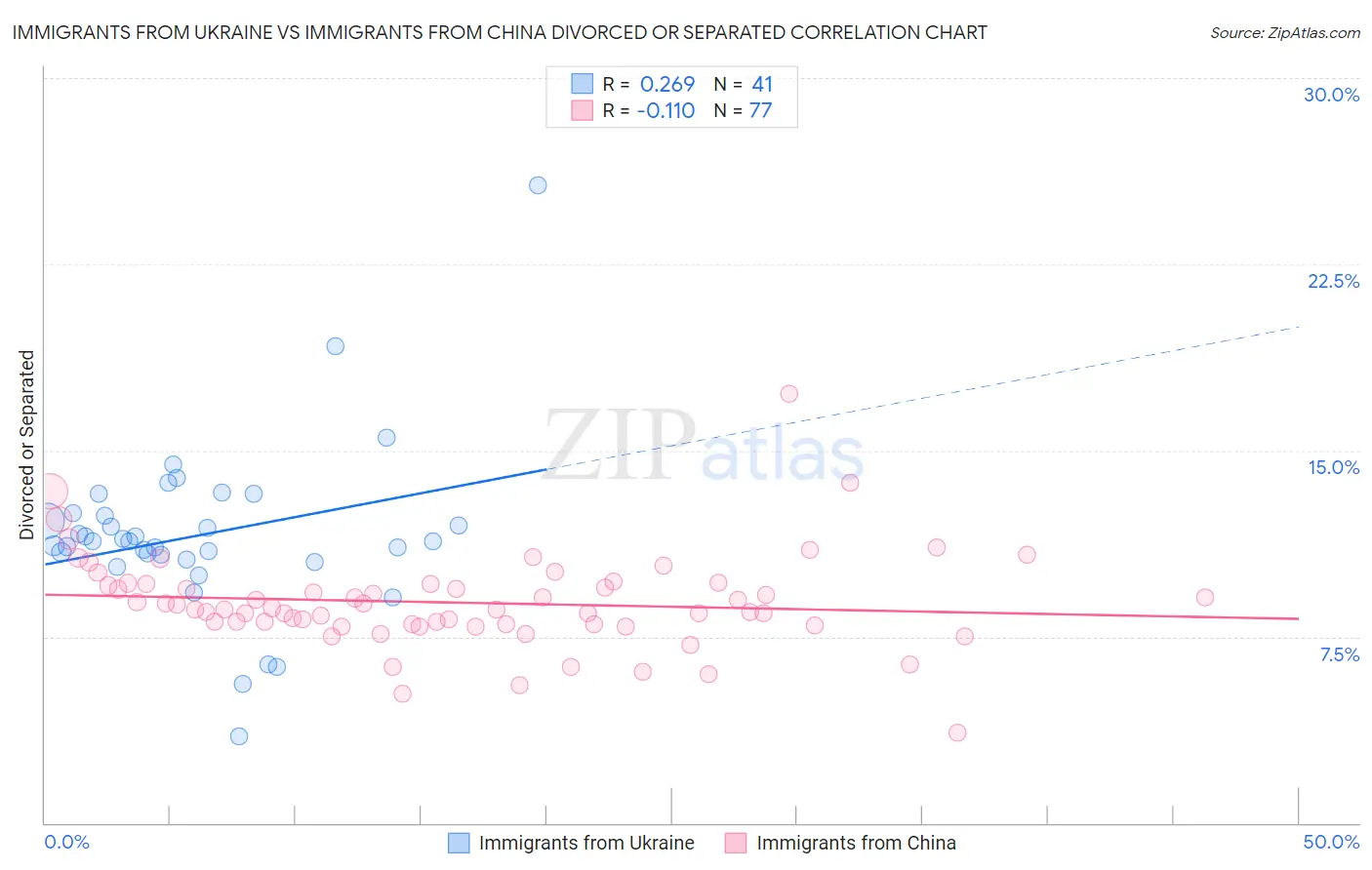 Immigrants from Ukraine vs Immigrants from China Divorced or Separated