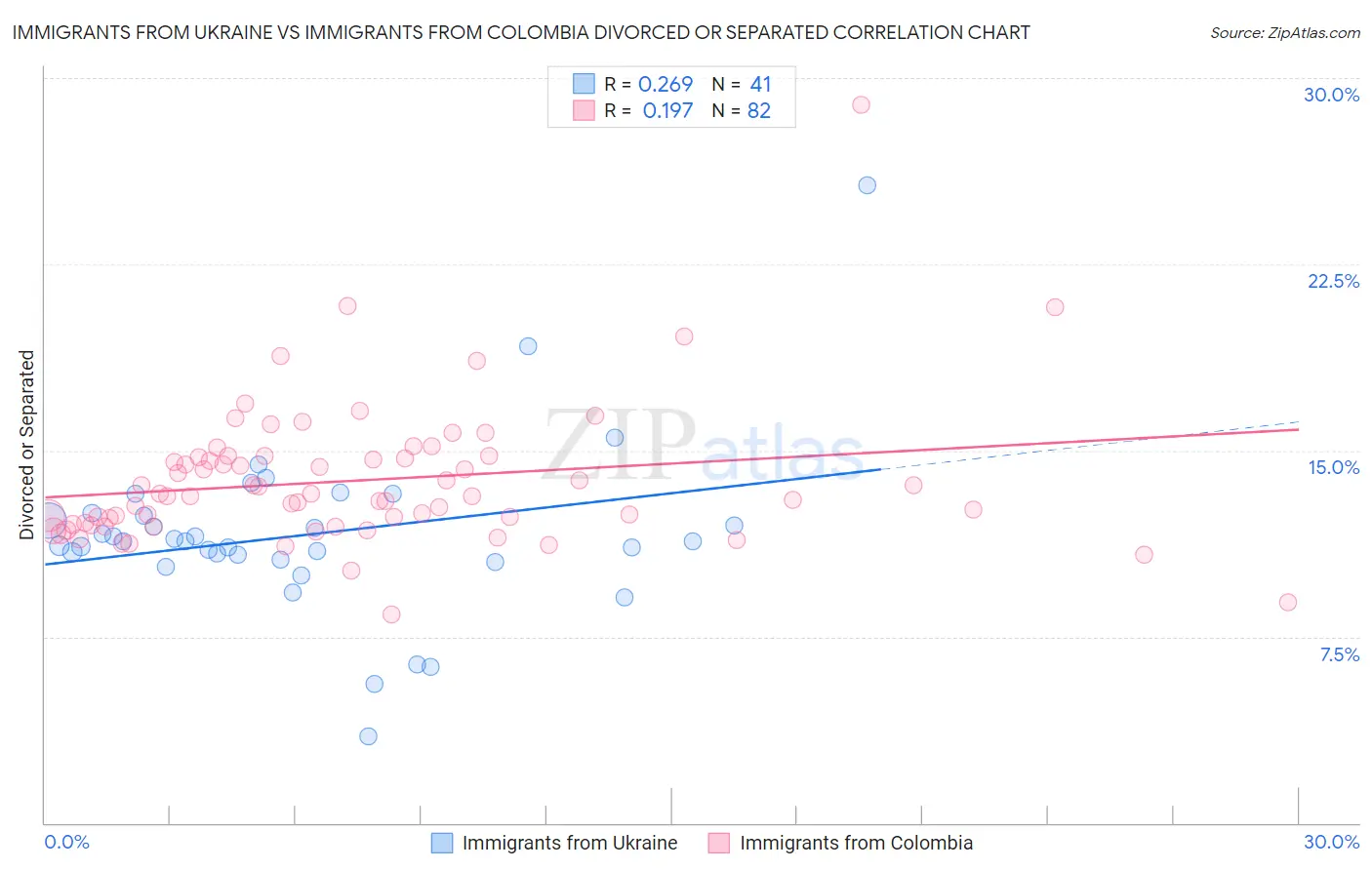 Immigrants from Ukraine vs Immigrants from Colombia Divorced or Separated