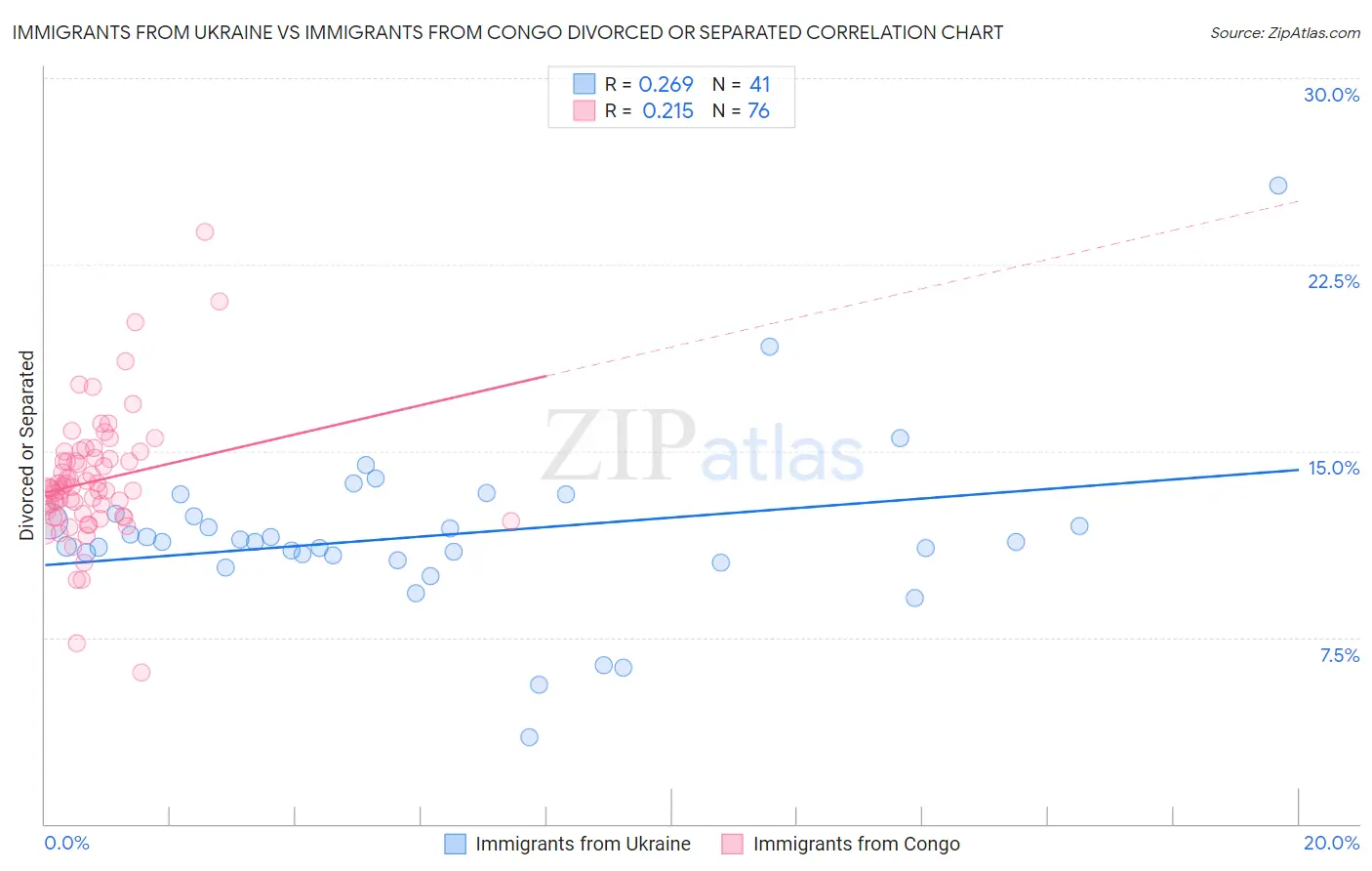 Immigrants from Ukraine vs Immigrants from Congo Divorced or Separated