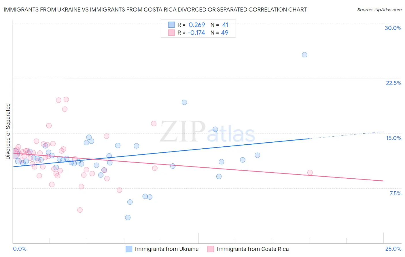 Immigrants from Ukraine vs Immigrants from Costa Rica Divorced or Separated