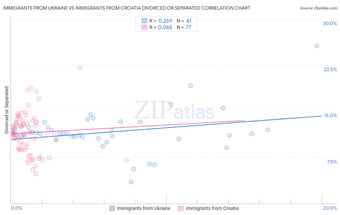 Immigrants from Ukraine vs Immigrants from Croatia Divorced or Separated