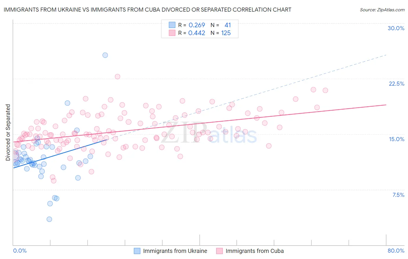 Immigrants from Ukraine vs Immigrants from Cuba Divorced or Separated