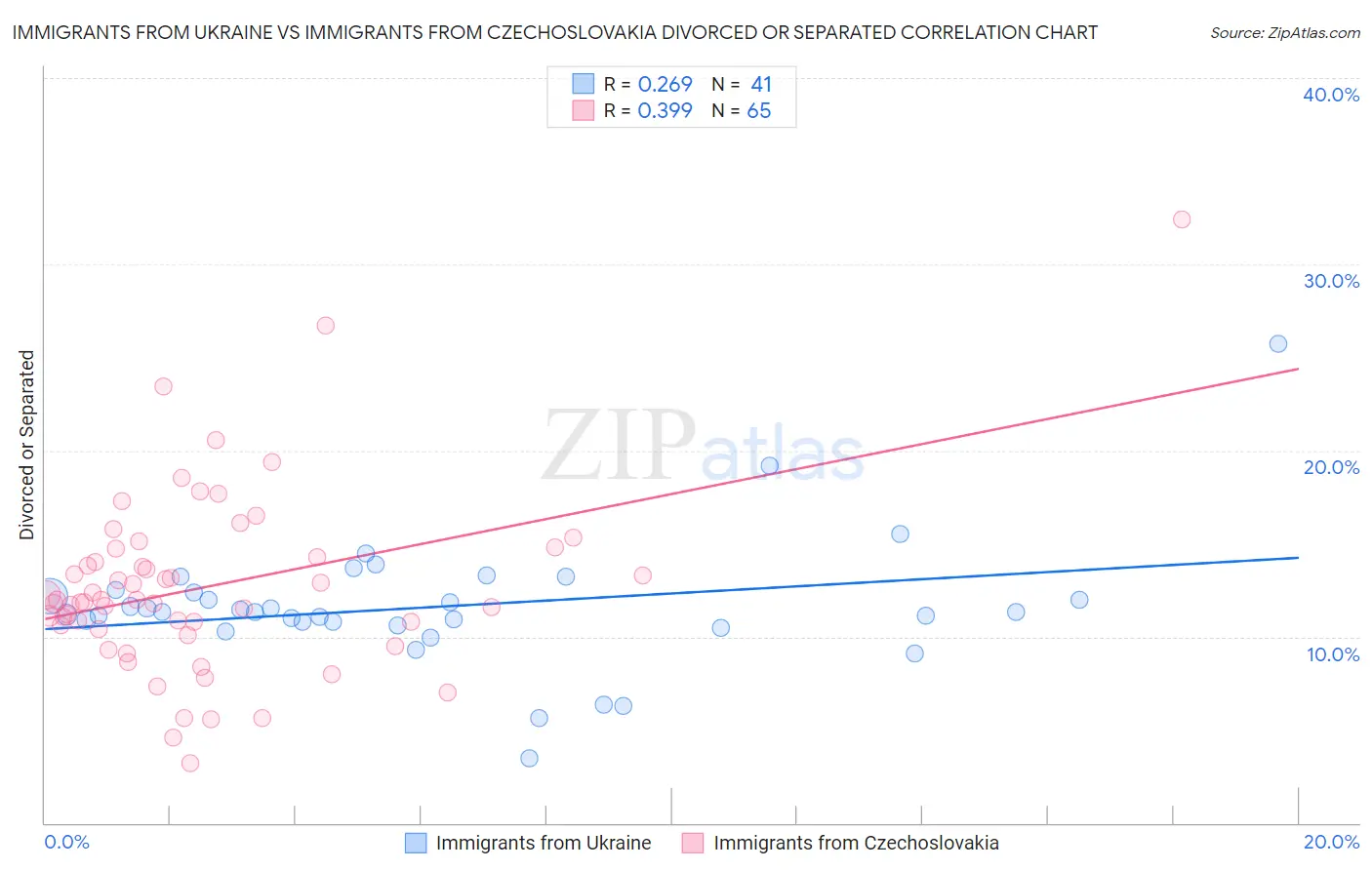 Immigrants from Ukraine vs Immigrants from Czechoslovakia Divorced or Separated