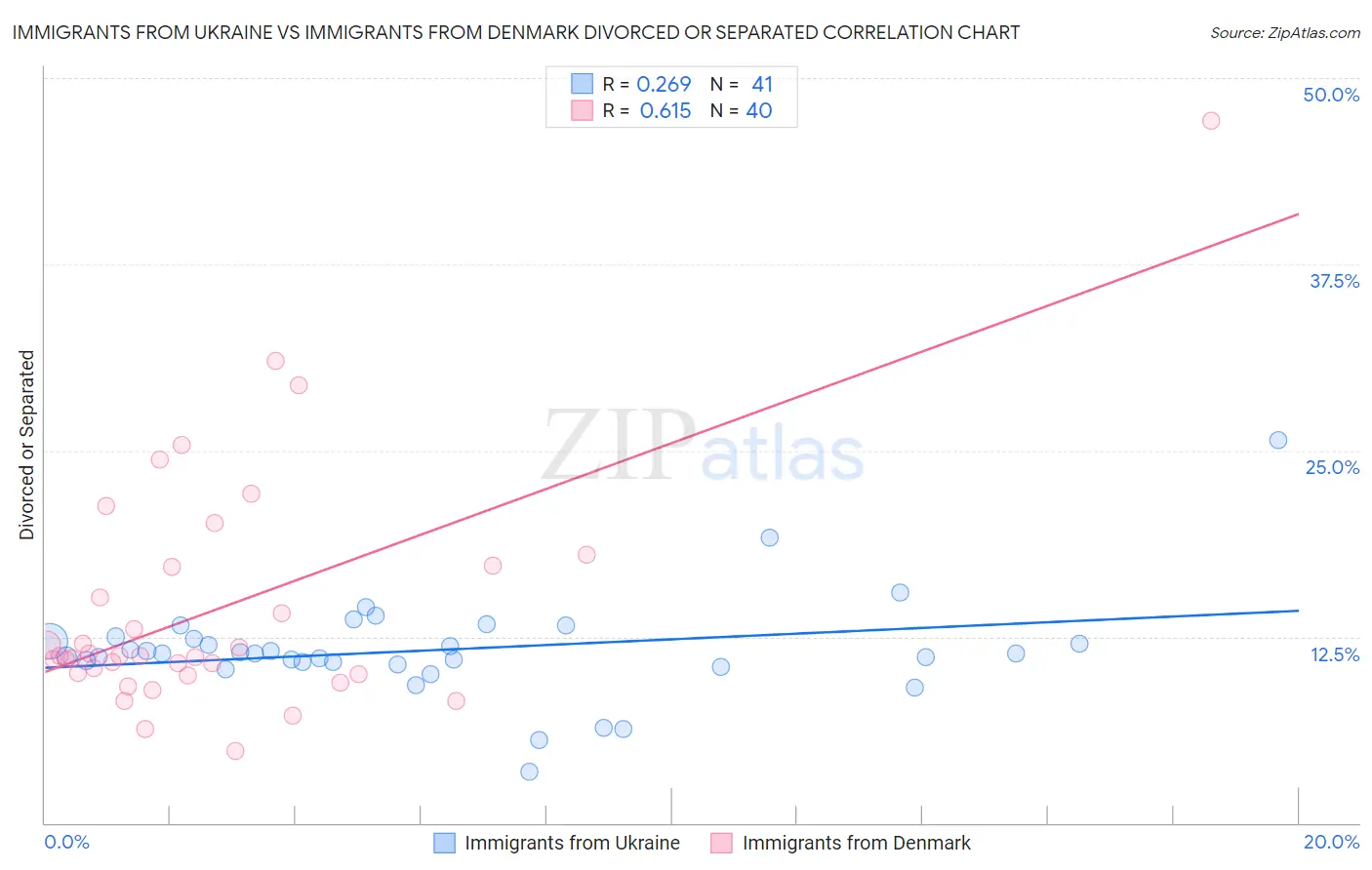 Immigrants from Ukraine vs Immigrants from Denmark Divorced or Separated