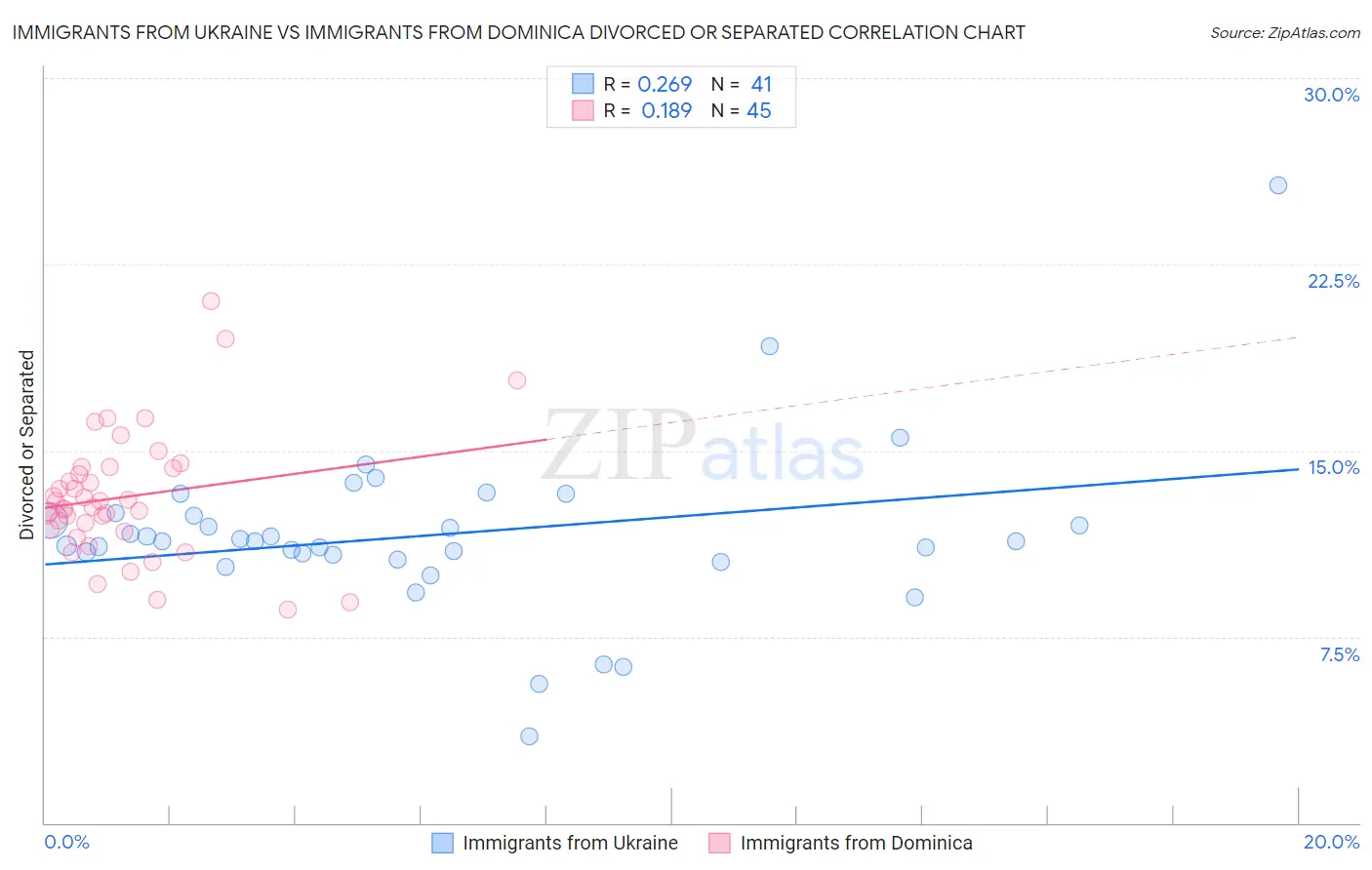 Immigrants from Ukraine vs Immigrants from Dominica Divorced or Separated