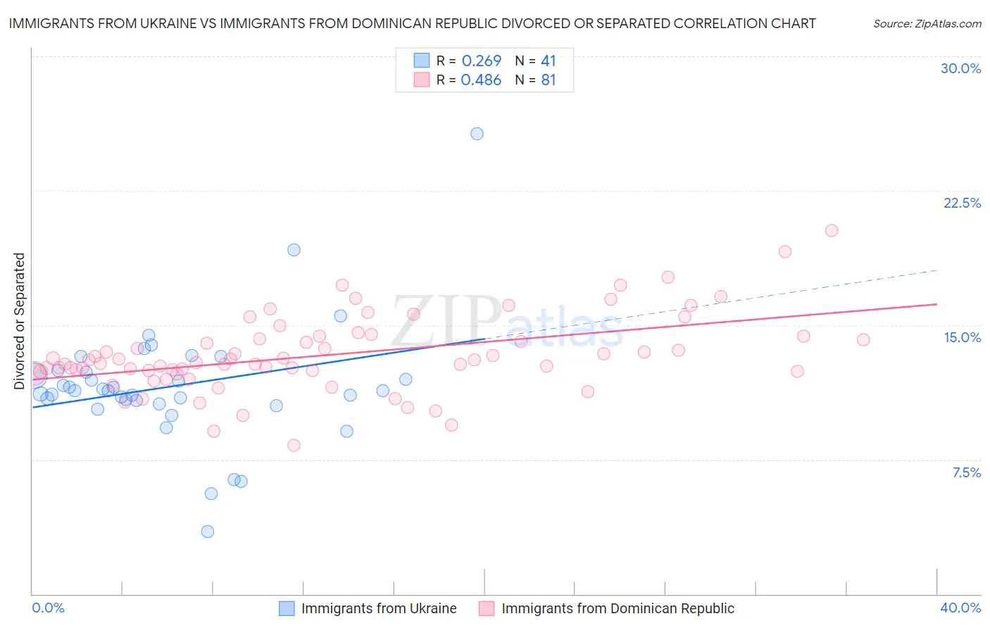 Immigrants from Ukraine vs Immigrants from Dominican Republic Divorced or Separated