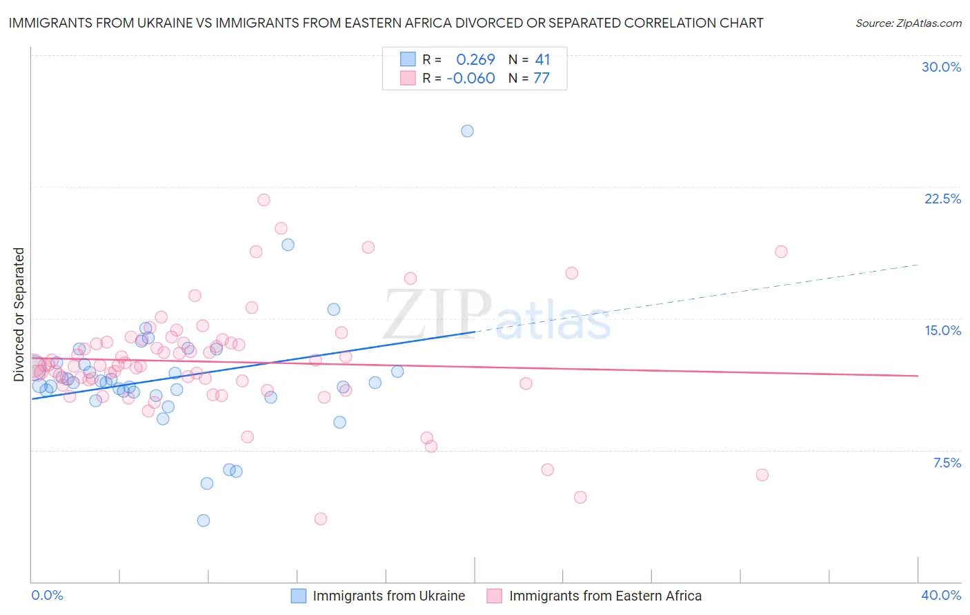 Immigrants from Ukraine vs Immigrants from Eastern Africa Divorced or Separated