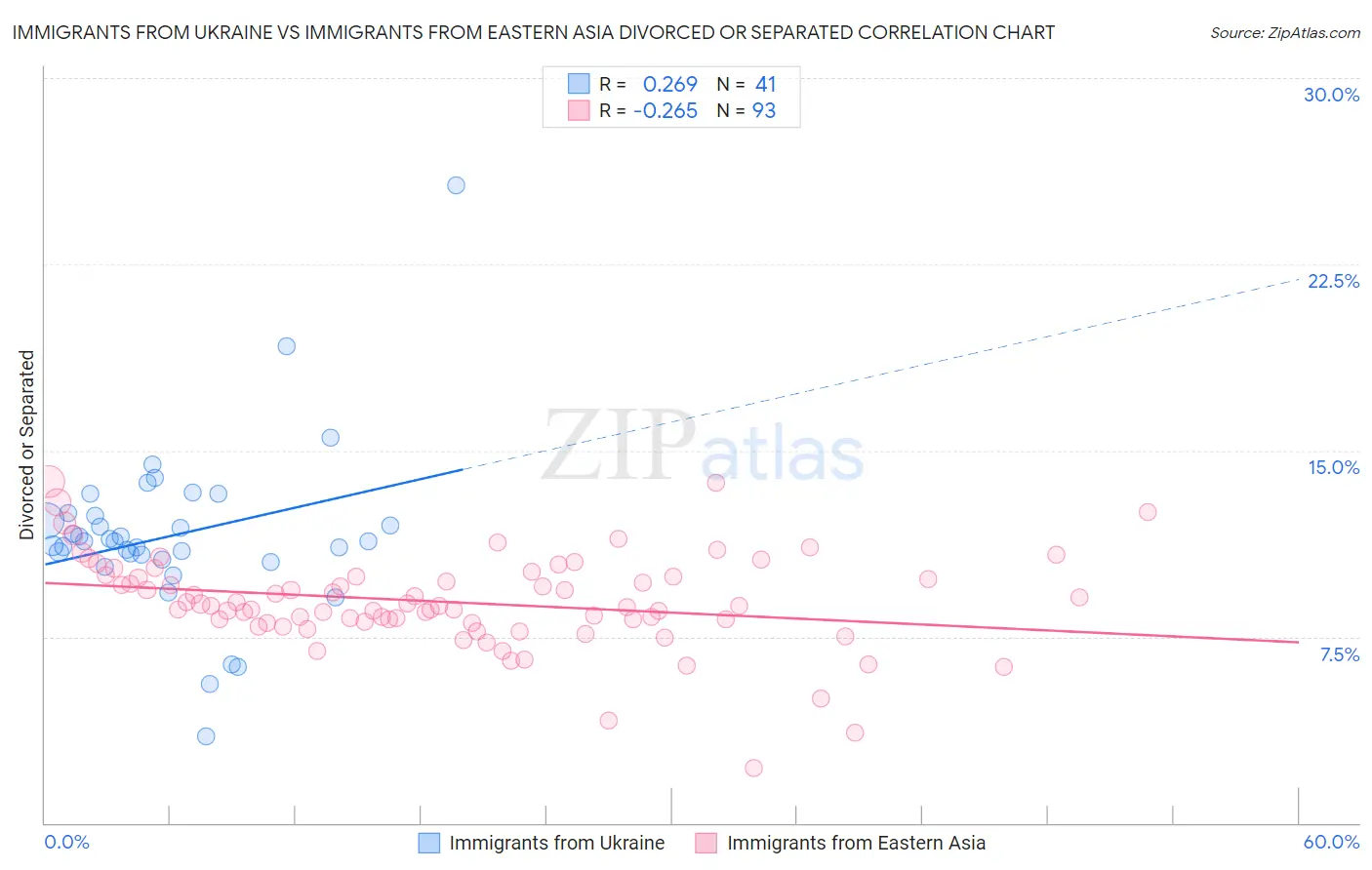 Immigrants from Ukraine vs Immigrants from Eastern Asia Divorced or Separated