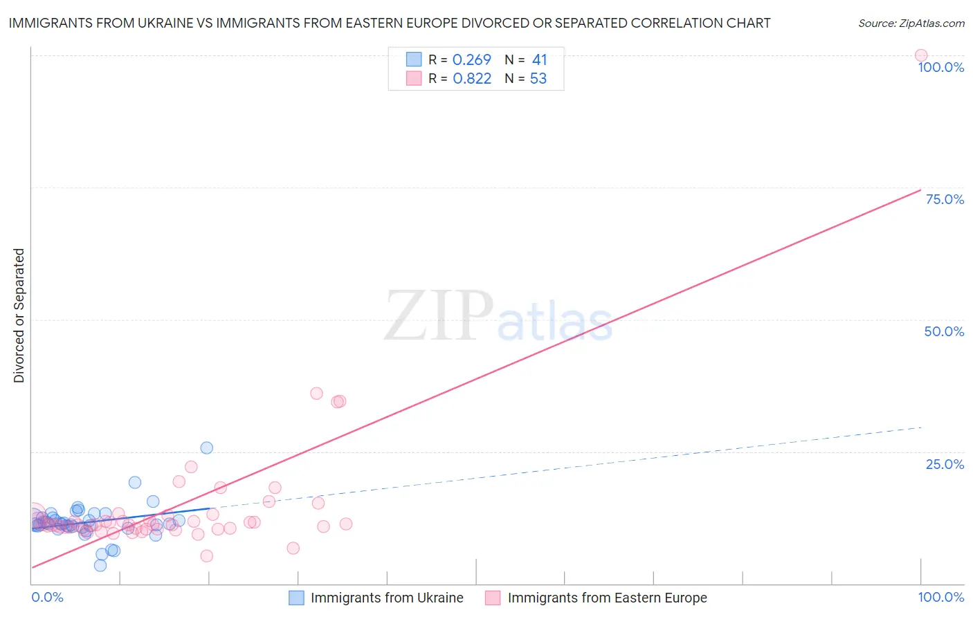 Immigrants from Ukraine vs Immigrants from Eastern Europe Divorced or Separated