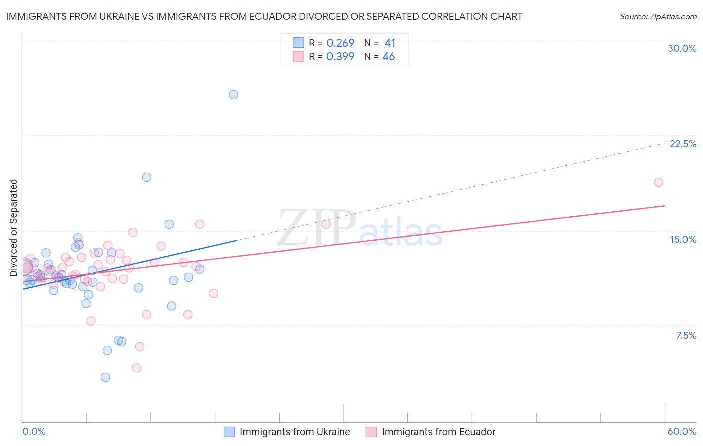 Immigrants from Ukraine vs Immigrants from Ecuador Divorced or Separated
