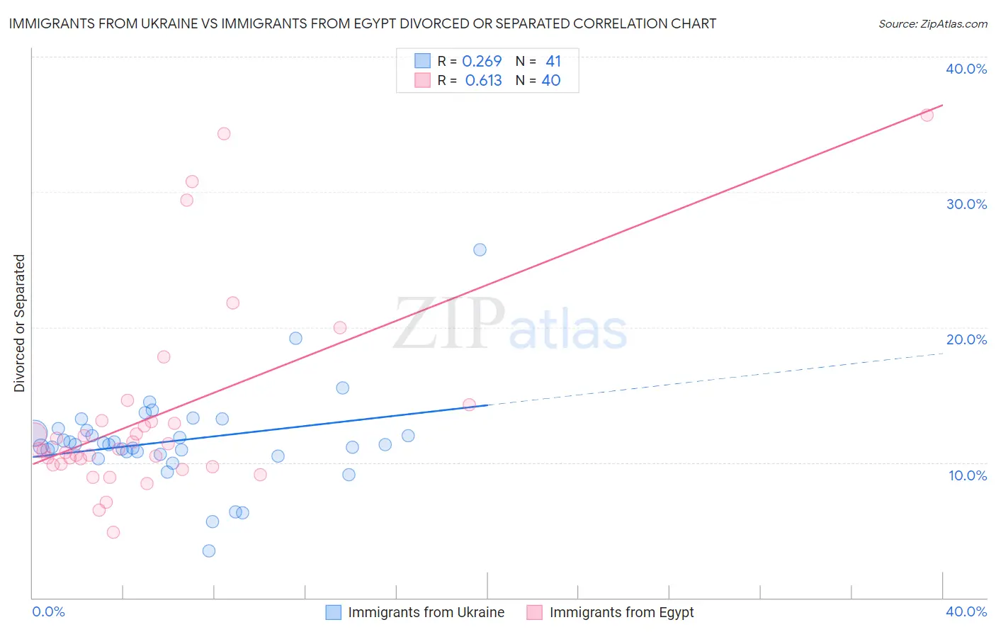 Immigrants from Ukraine vs Immigrants from Egypt Divorced or Separated