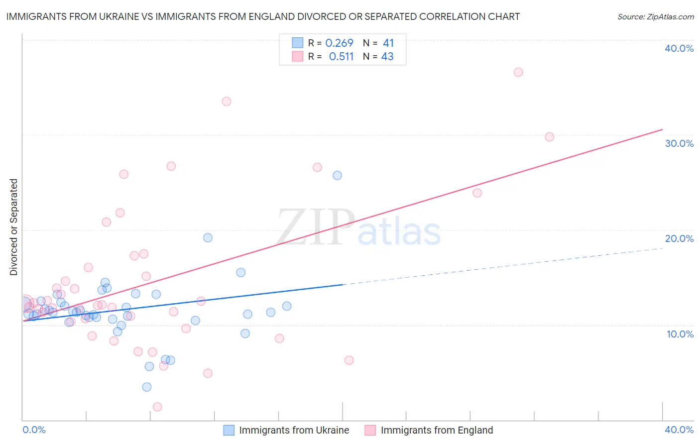 Immigrants from Ukraine vs Immigrants from England Divorced or Separated