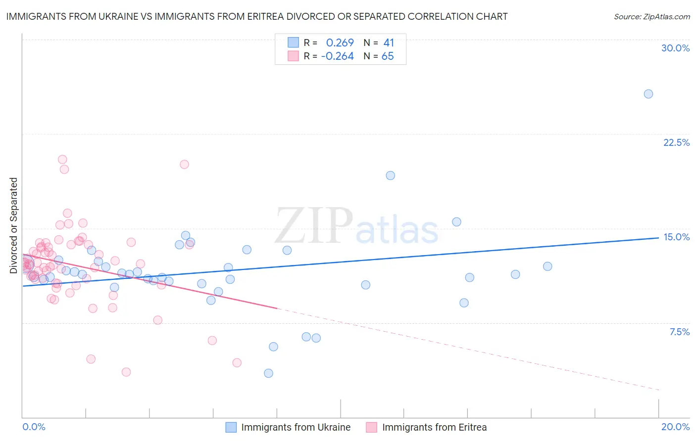 Immigrants from Ukraine vs Immigrants from Eritrea Divorced or Separated