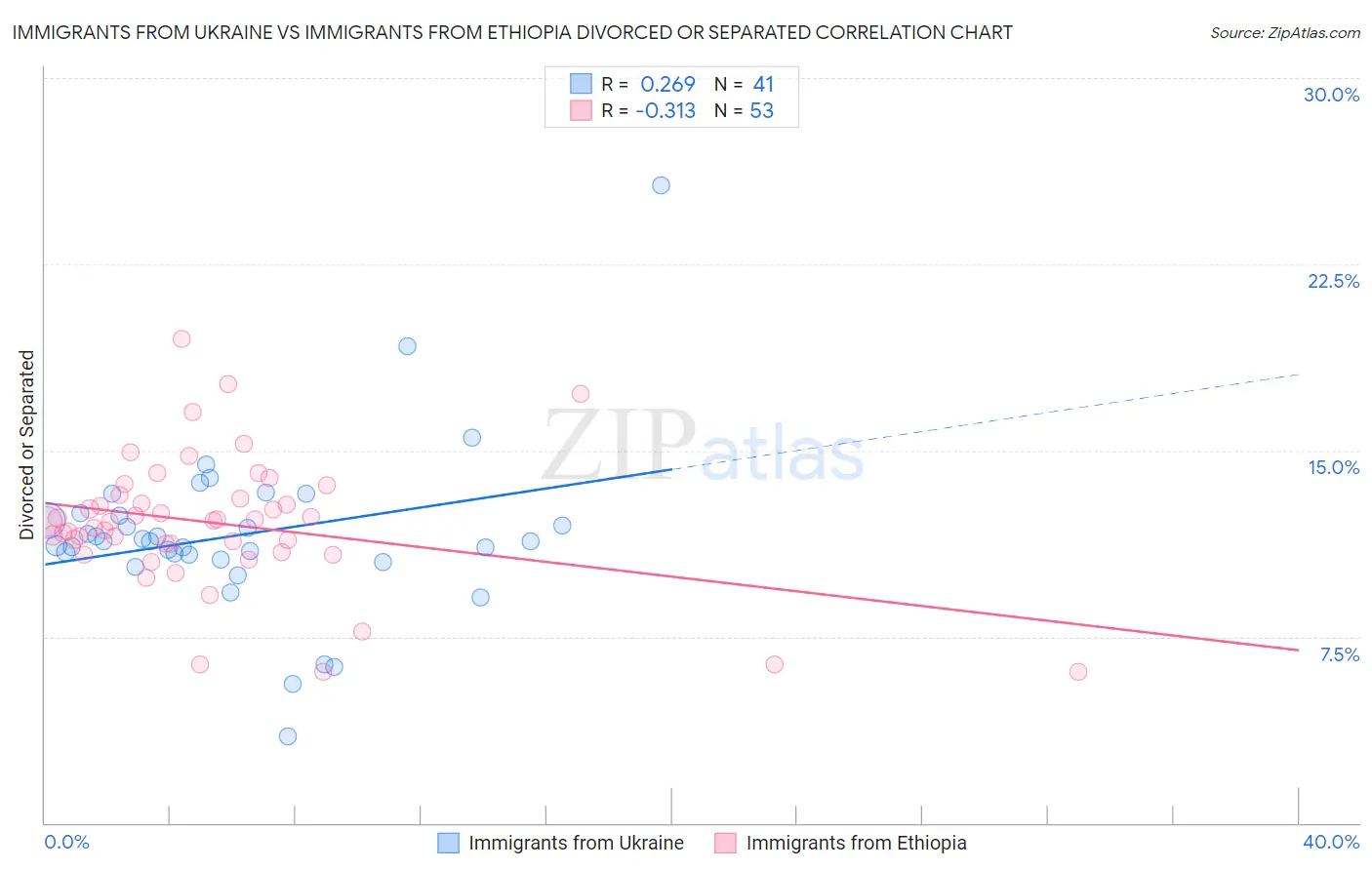 Immigrants from Ukraine vs Immigrants from Ethiopia Divorced or Separated