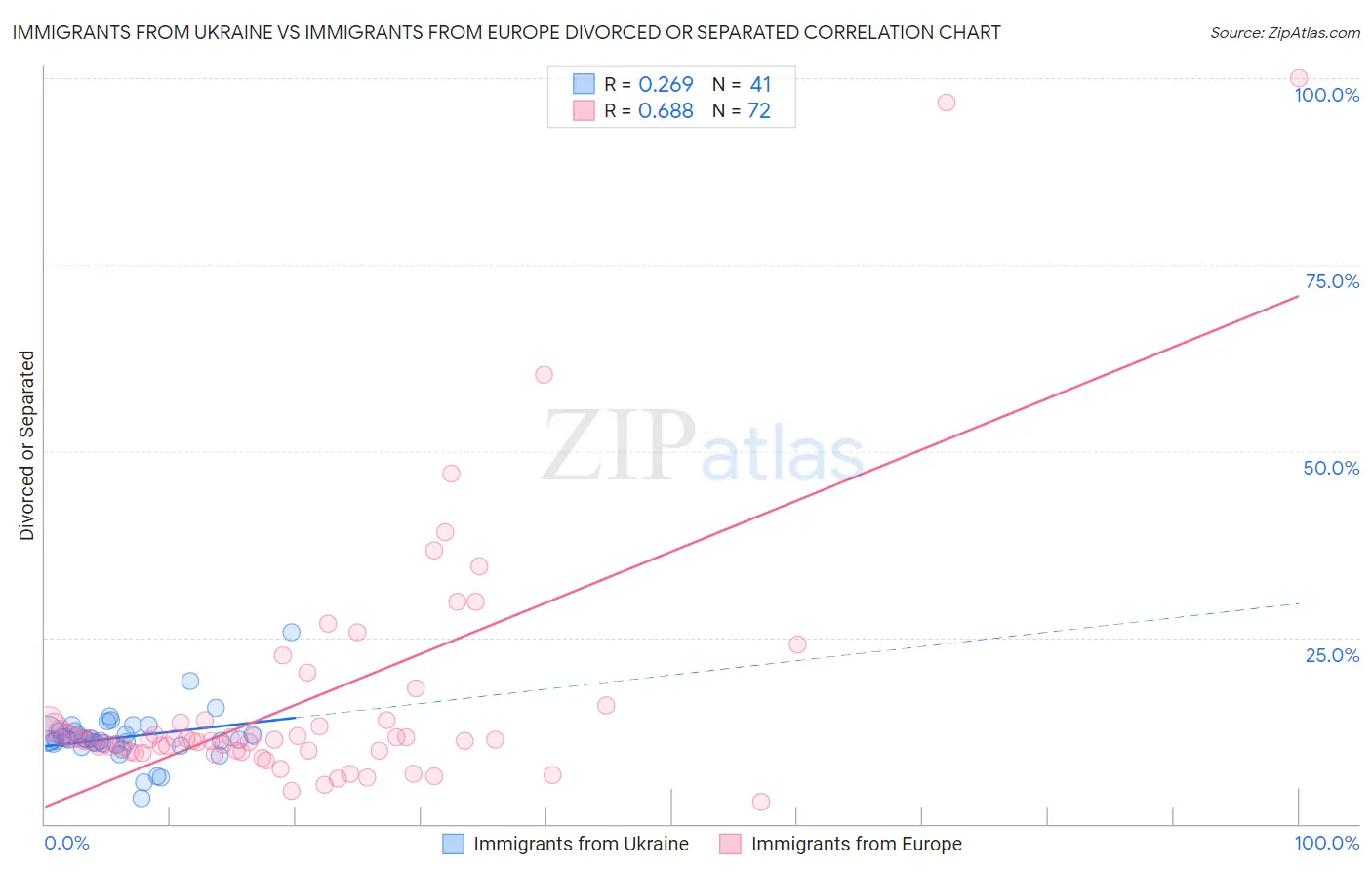 Immigrants from Ukraine vs Immigrants from Europe Divorced or Separated