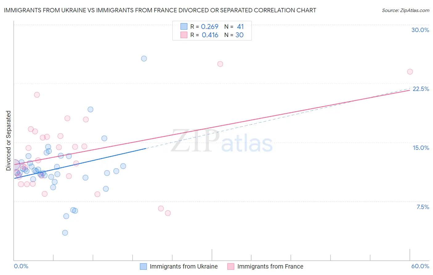 Immigrants from Ukraine vs Immigrants from France Divorced or Separated
