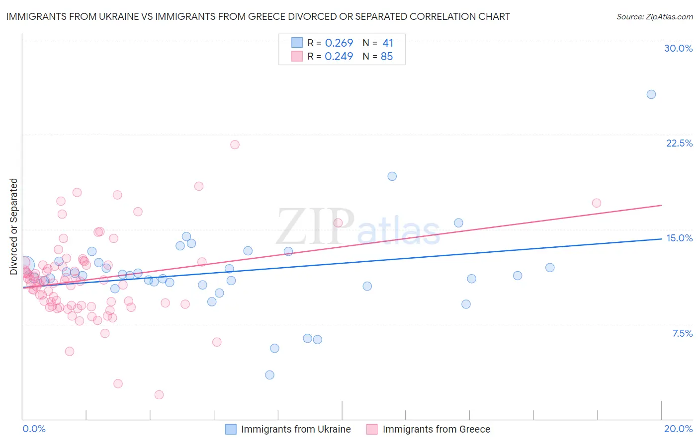 Immigrants from Ukraine vs Immigrants from Greece Divorced or Separated