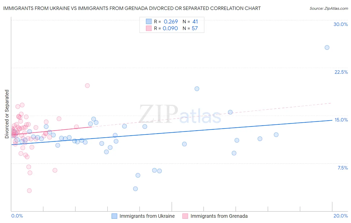 Immigrants from Ukraine vs Immigrants from Grenada Divorced or Separated