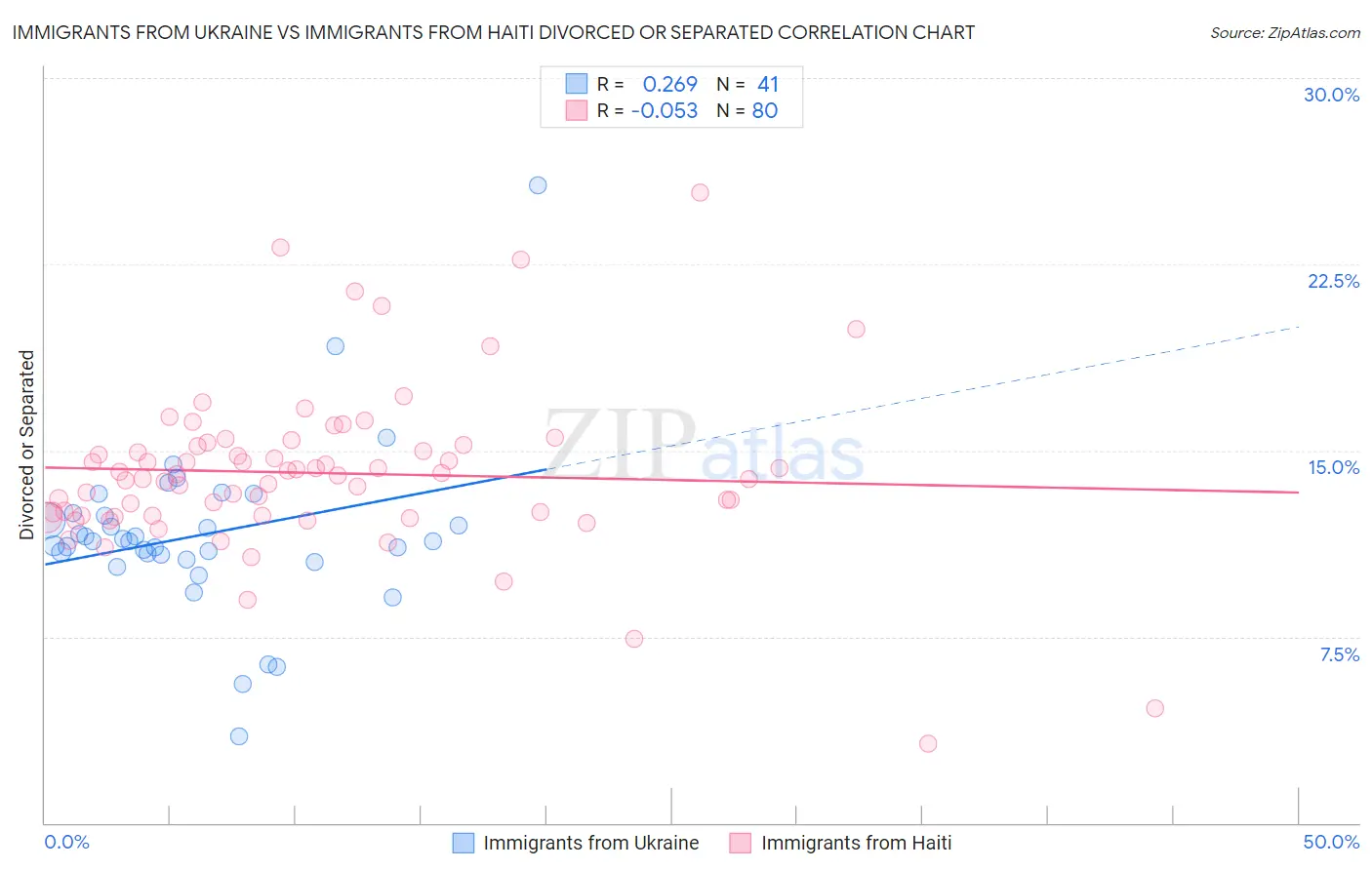 Immigrants from Ukraine vs Immigrants from Haiti Divorced or Separated