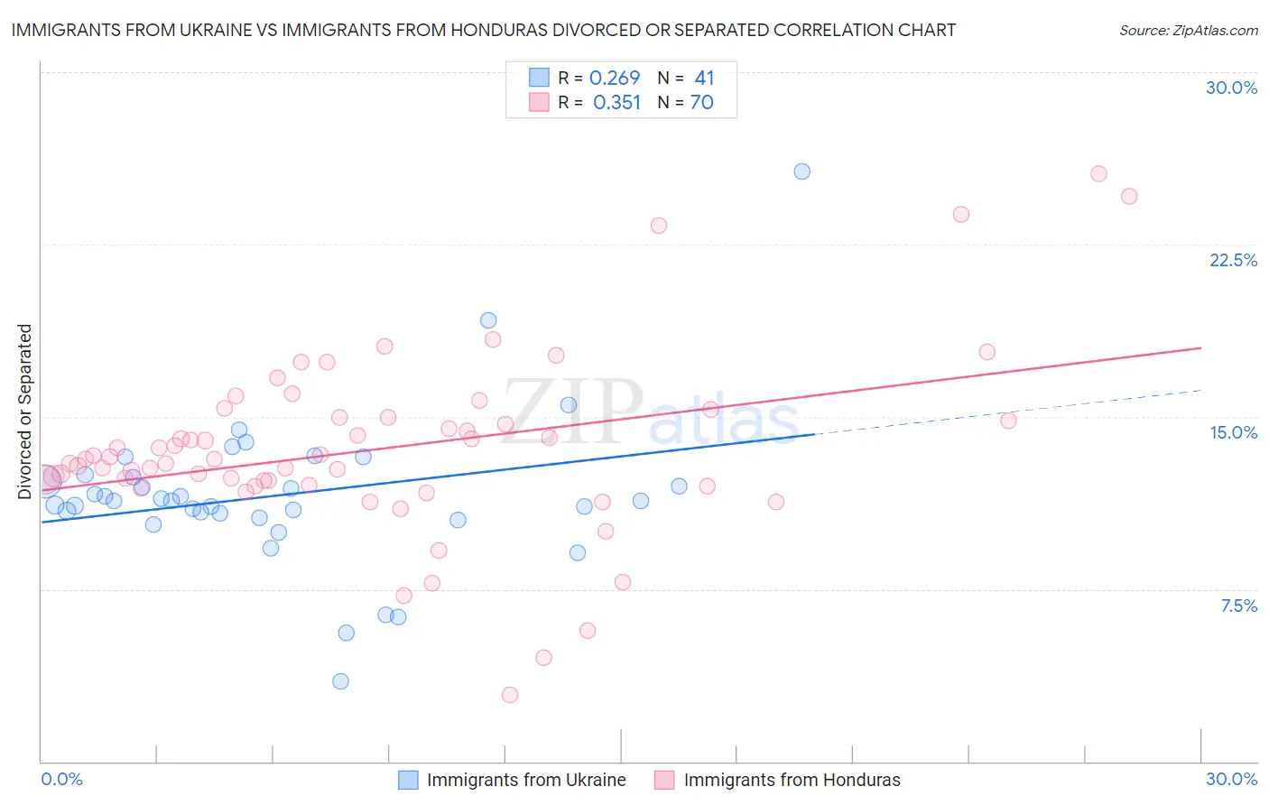 Immigrants from Ukraine vs Immigrants from Honduras Divorced or Separated