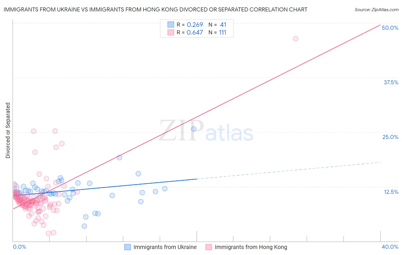 Immigrants from Ukraine vs Immigrants from Hong Kong Divorced or Separated