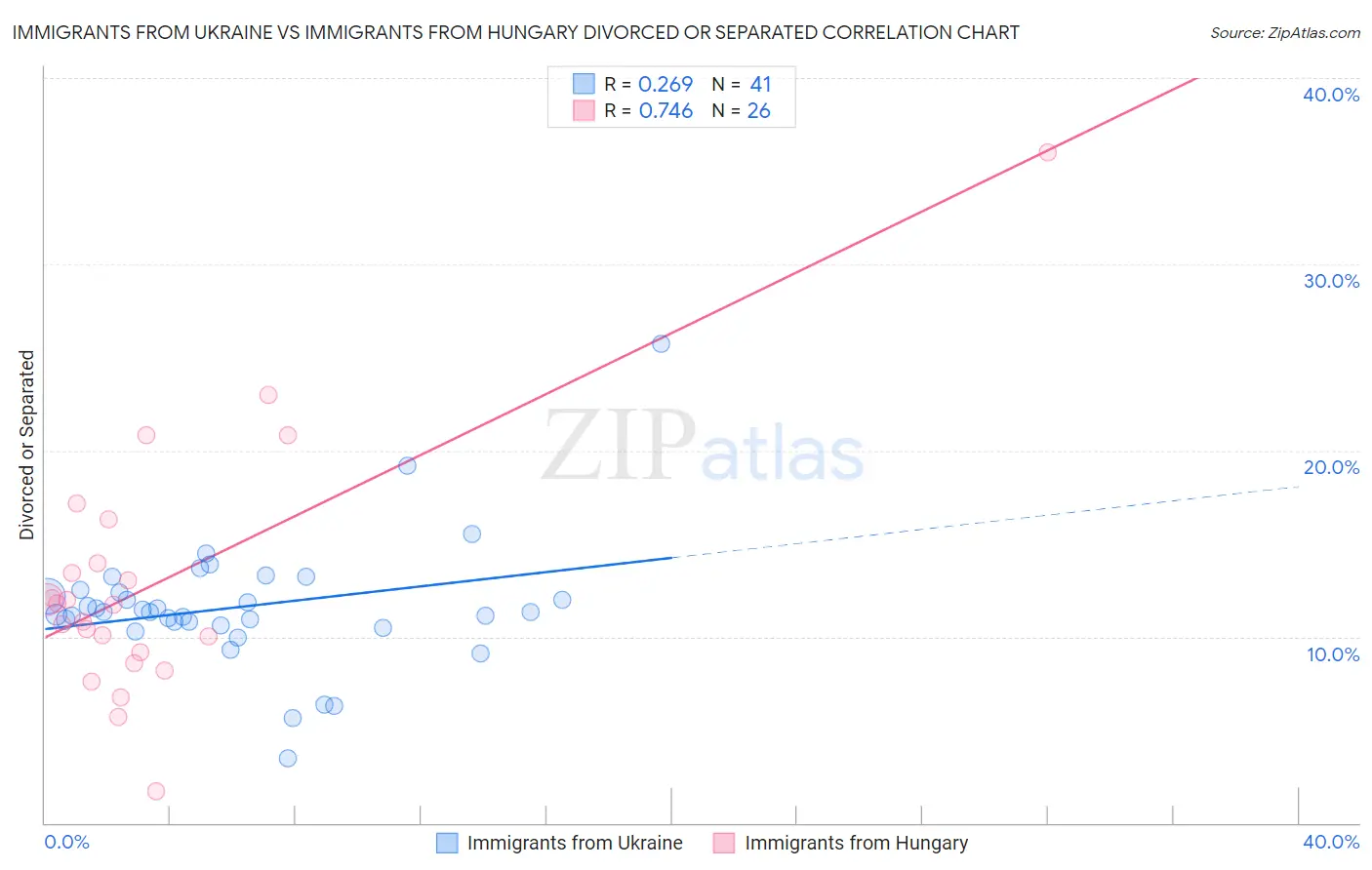 Immigrants from Ukraine vs Immigrants from Hungary Divorced or Separated