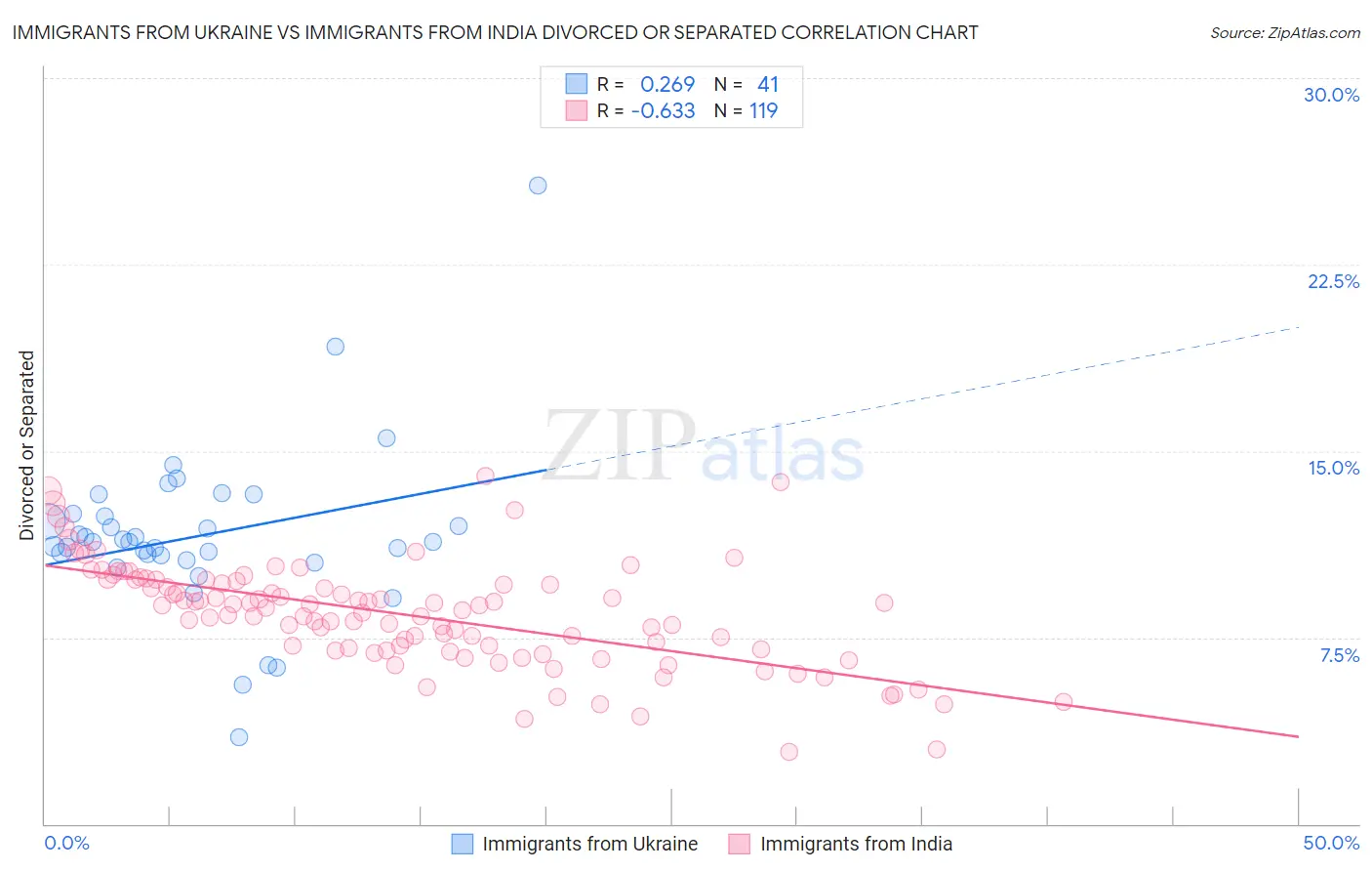 Immigrants from Ukraine vs Immigrants from India Divorced or Separated