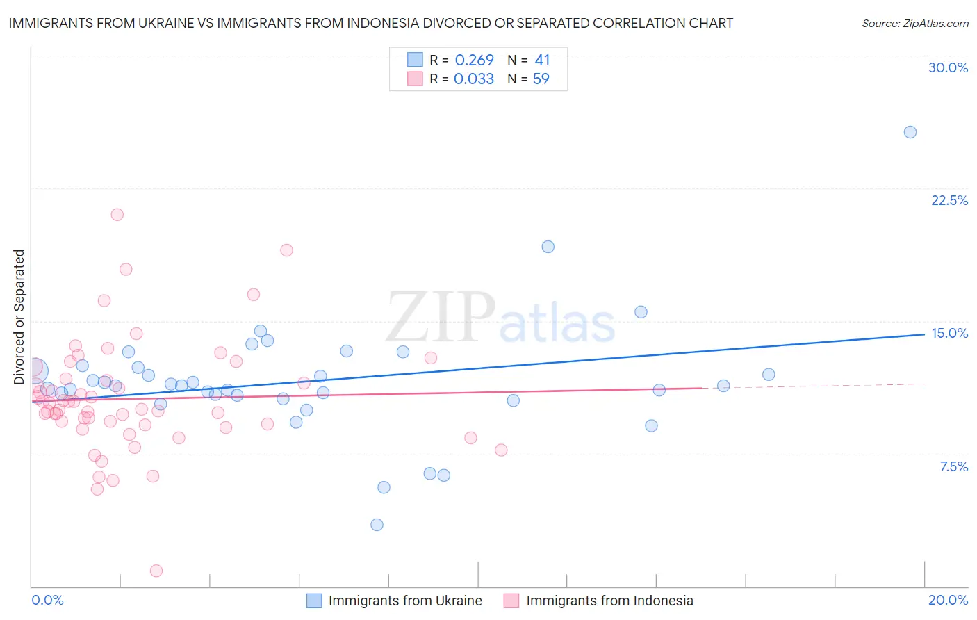 Immigrants from Ukraine vs Immigrants from Indonesia Divorced or Separated