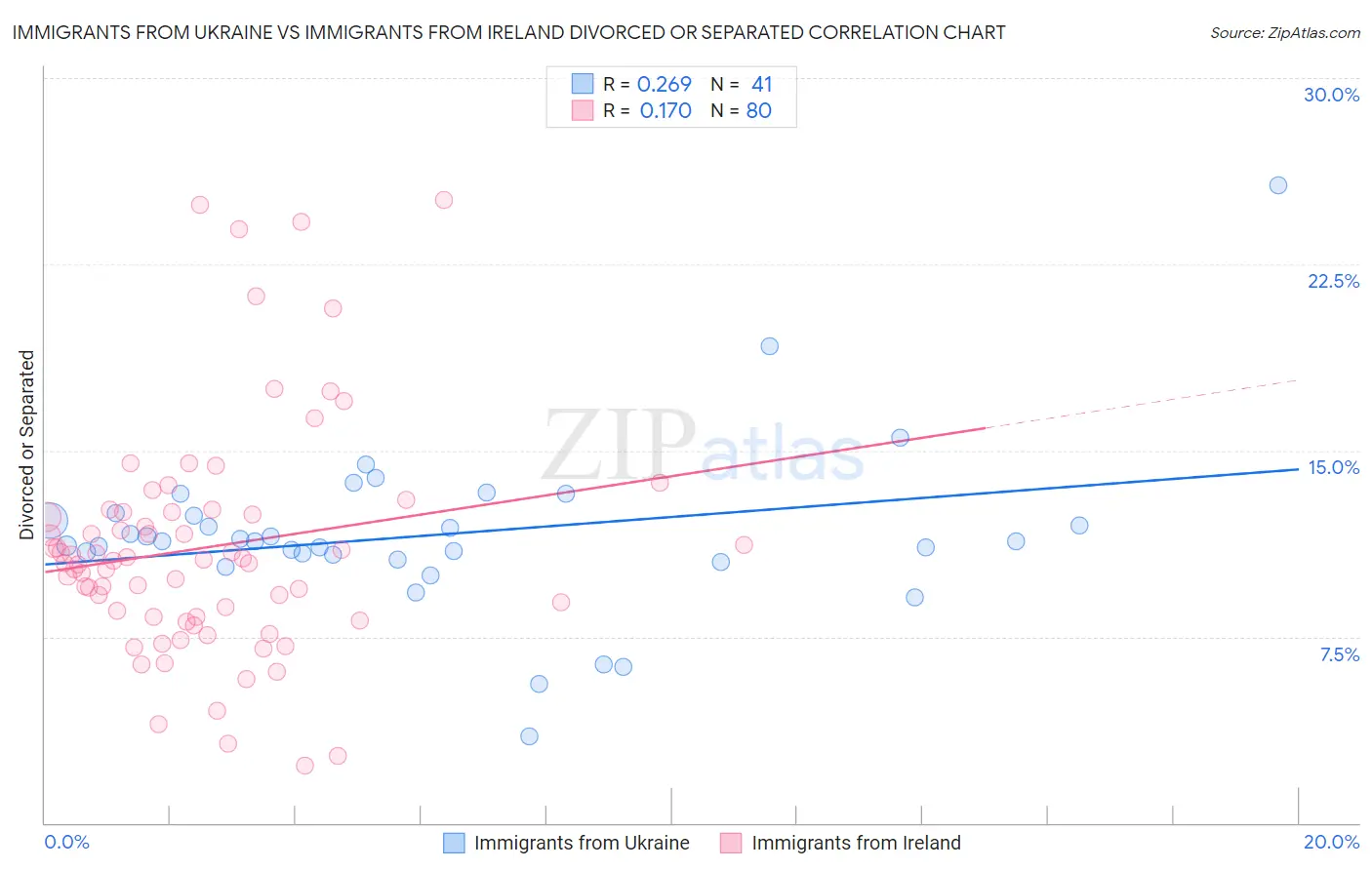 Immigrants from Ukraine vs Immigrants from Ireland Divorced or Separated